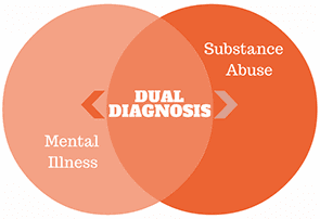 Co-Occurring Disorders: Dual Diagnosis medical condition