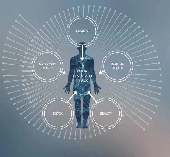 Longevity medical condition