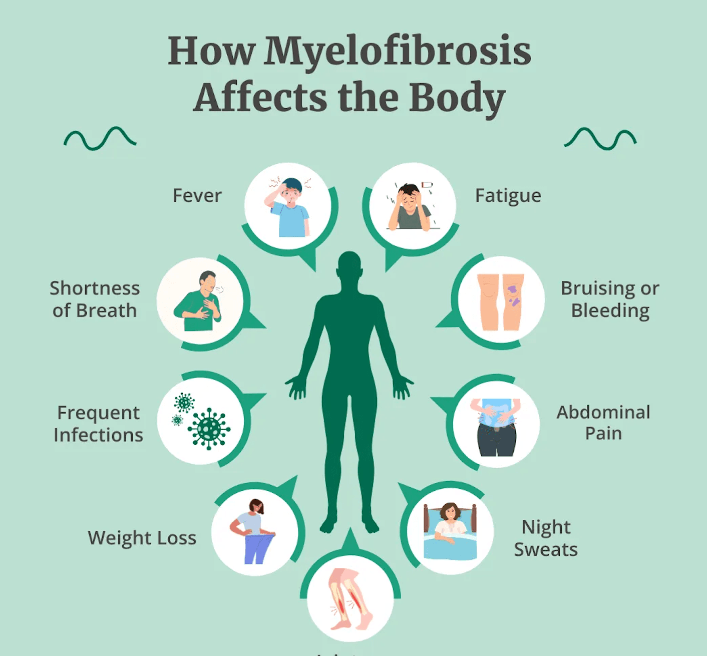 Myelofibrosis (MF) medical condition