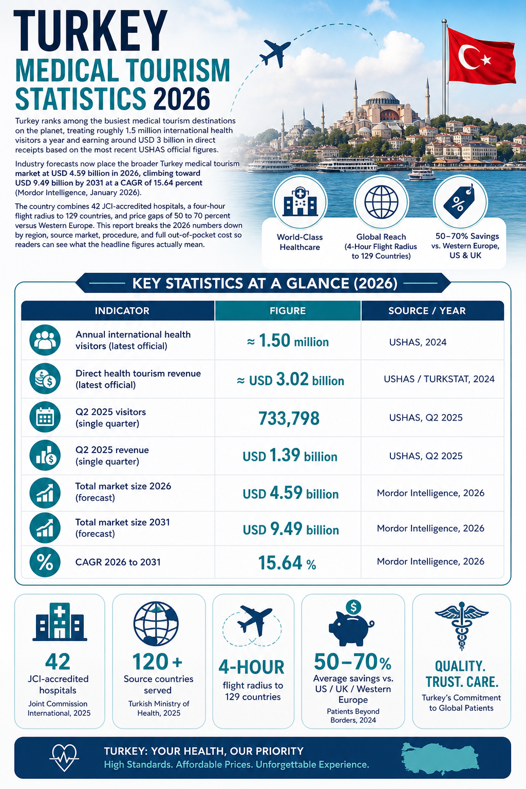 Turkey Medical Tourism Statistics 2026 related image