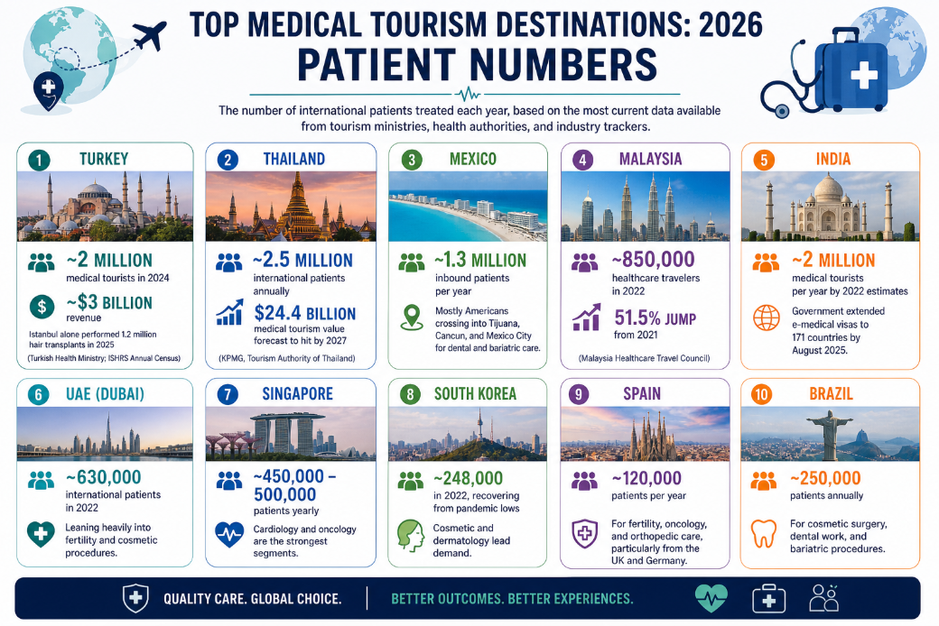 Medical Tourism Statistics 2026: The Numbers You Should Know related image