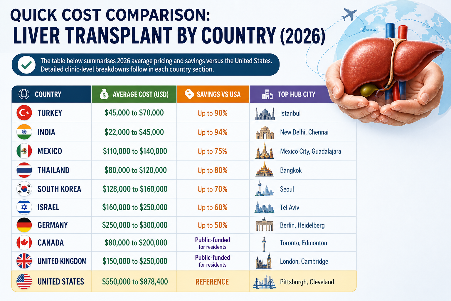 How Much is a Liver Transplant: Top 10 Affordable Countries (2026) related image